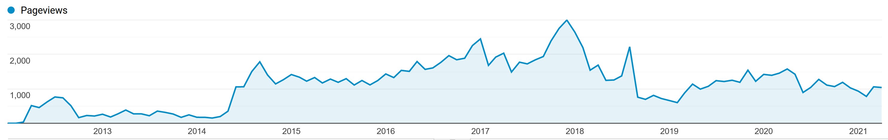 Chart showing almost constant traffic to my 9 year old niche site